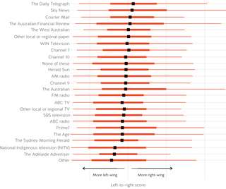 Figure 23. Australian media consumption: Less partisan and less polarised