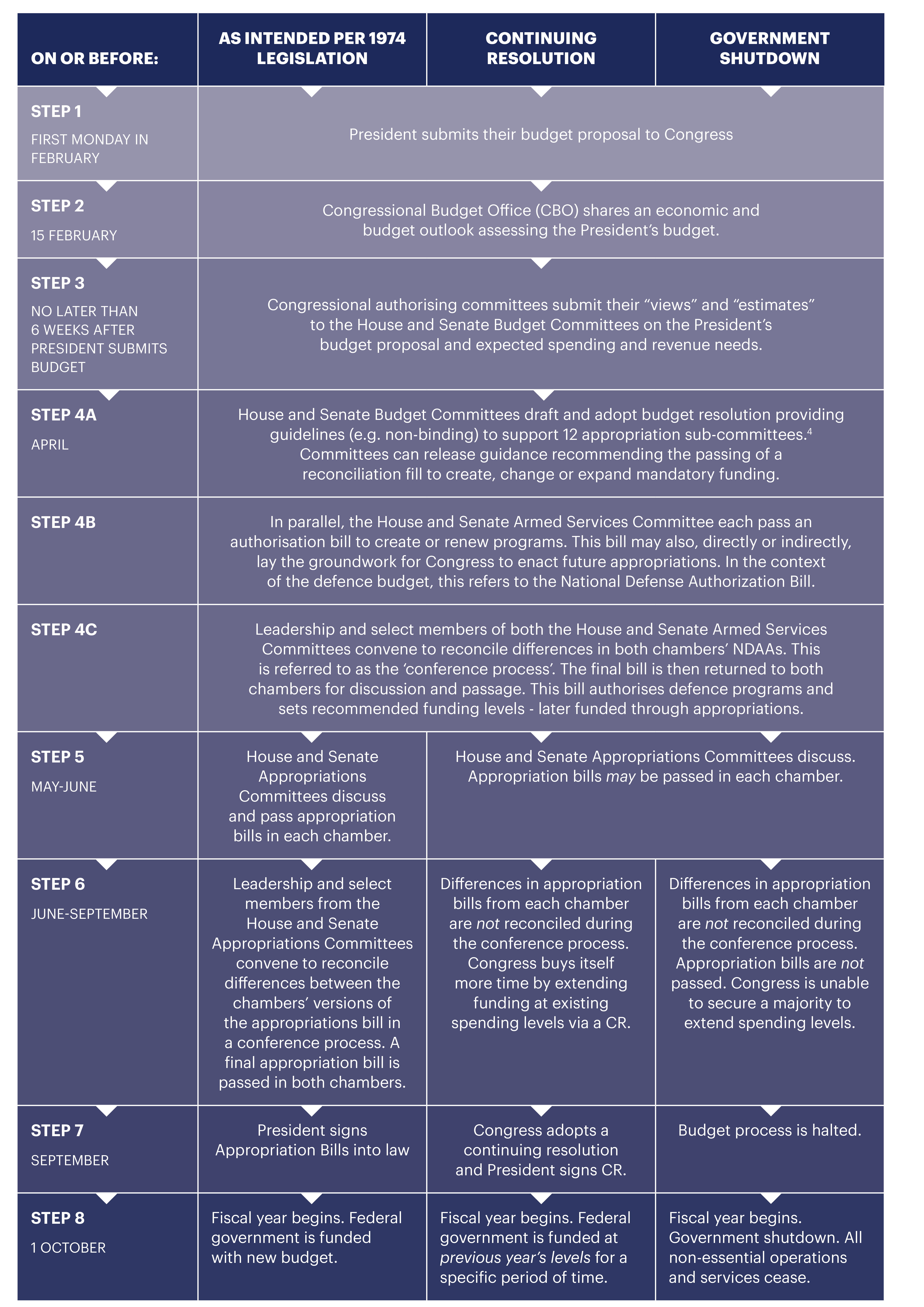 Figure 1. The US federal budget process 