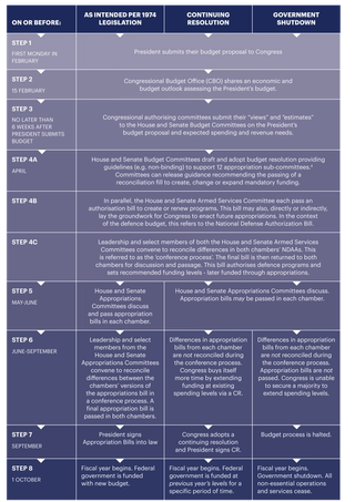 Figure 1. The US federal budget process