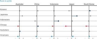 Figure 11: Average ratings of the ﬁve target nationalities by country of respondent (columns) and traits (rows).