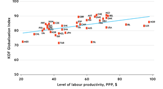 Figure 1. KOF Globalisation Index and labour productivity, 2017