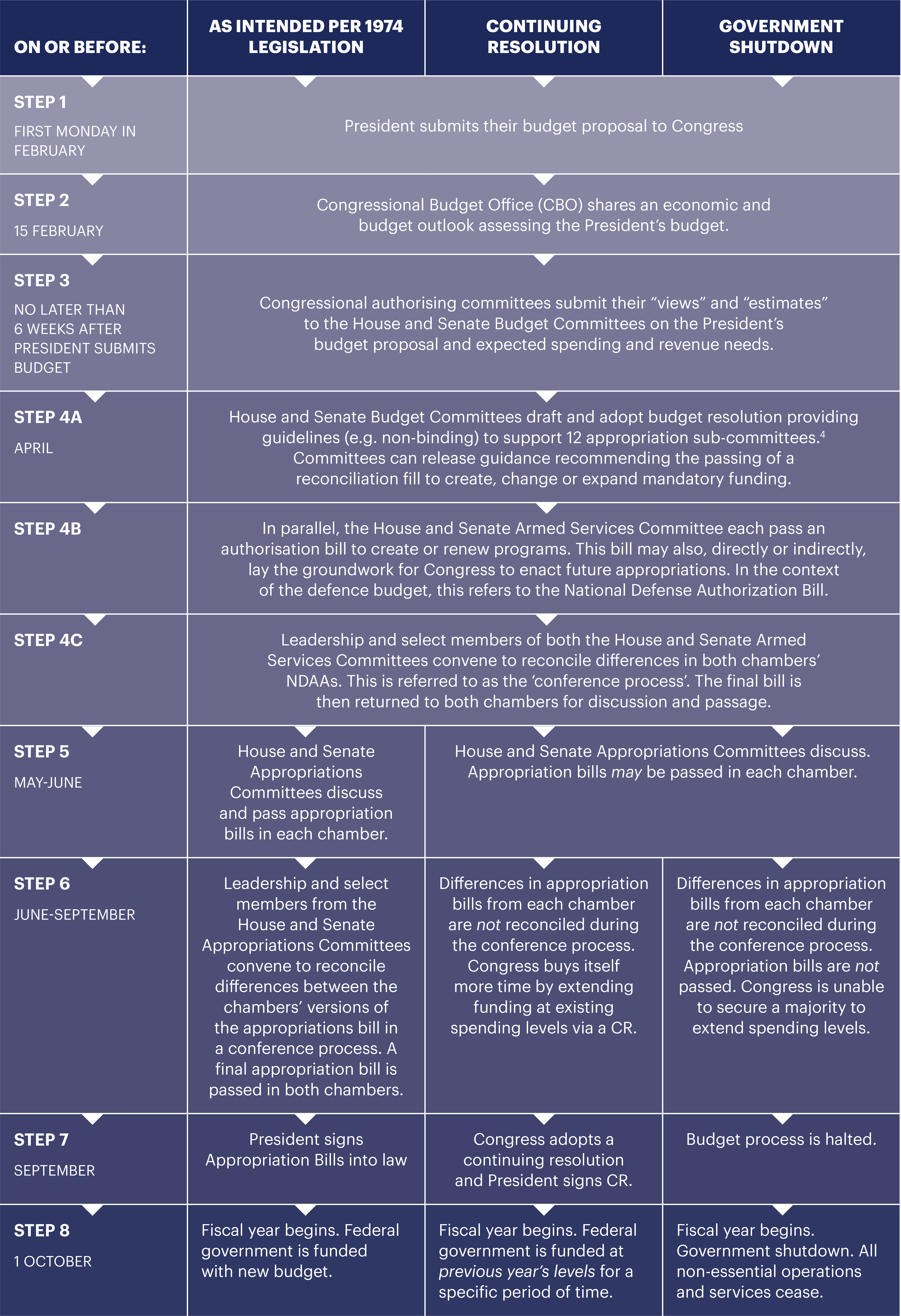 Figure 1. The US federal budget process 
