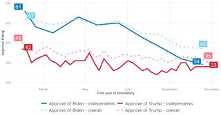 Biden and Trump's approval ratings among independent voters