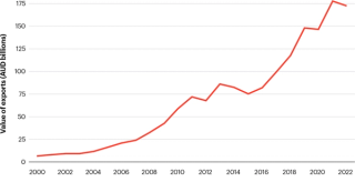 Figure 2. Australia’s goods exports to China (2000-2020)