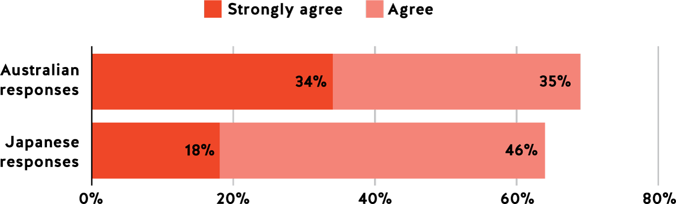 Should your country collaborate with the United States on the development of technologieslike artificial intelligence, quantum computers and semiconductor manufacturing?
