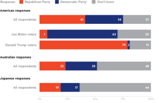 Figure 31. American, Australian and Japanese respondents were asked, “Which American political party does a better job of managing China?”