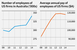 Employees of US firms in Australia