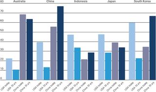 Figure 1: Influence of the United States and China in Asia, now and ten years from now, by country of respondent