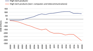 Figure 7. China’s trade balance in high-tech components