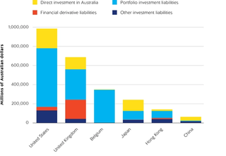 Figure 5. Foreign investment in Australia, 2019