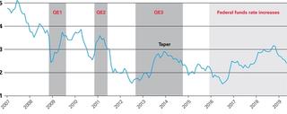 Figure 1: US ten-year bond yield (%) and QE episodes