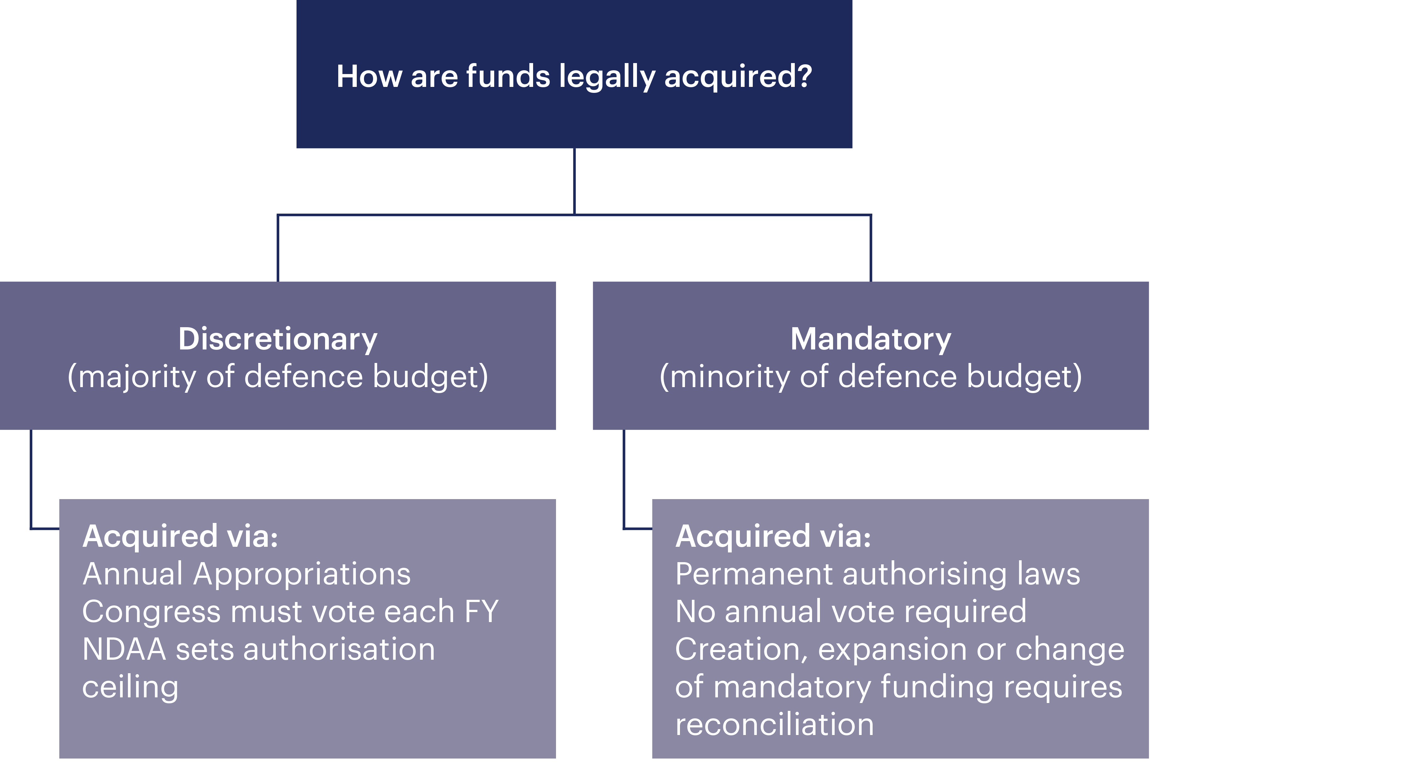 Figure 2. Two categories of defence spending