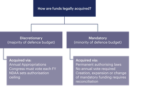 Figure 2. Two categories of defence spending