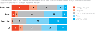 Figure 8. Biden supporters overwhelmingly want US trade policy linked to climate change 