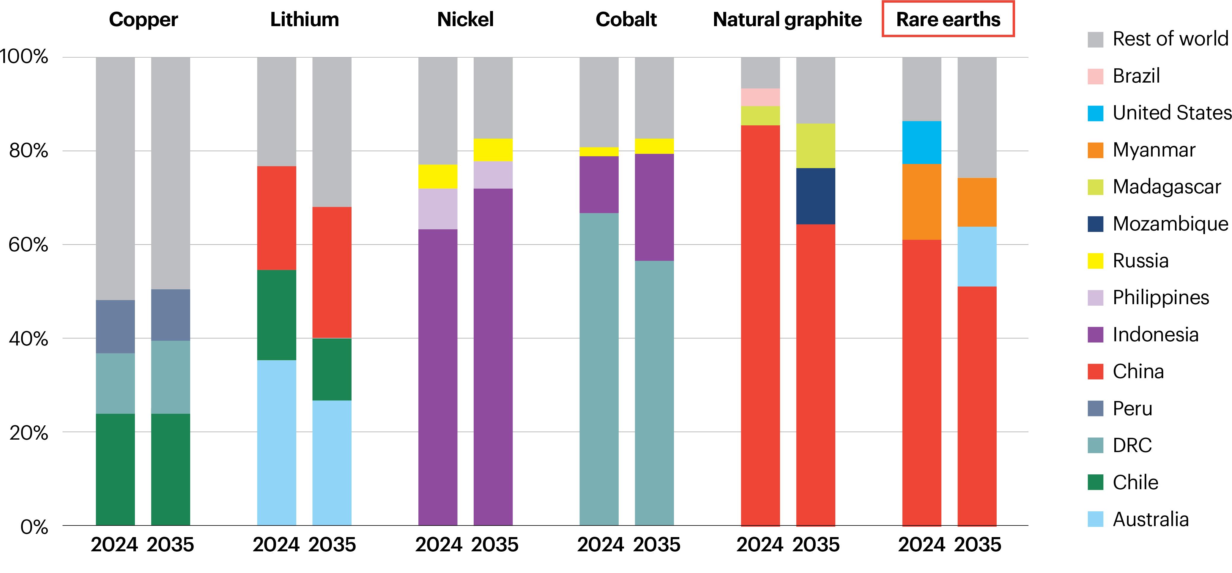 Figure 2. Geographical concentration of mining phase of critical minerals