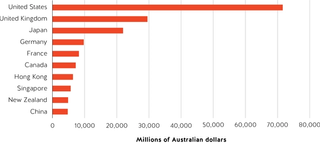 Figure 2. Contribution by foreign-owned firms to Australian GDP (industry value added), 2014-2015