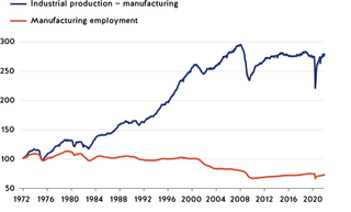 Figure 2. US industrial production — Manufacturing and manufacturing employment (January 1972=100)