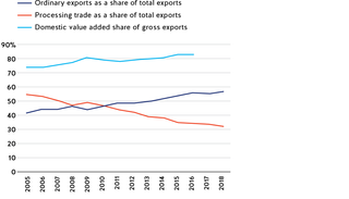 Figure 3. Domestic value added in Chinese exports and type of traded good