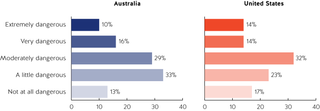 Figure 2. How dangerous do Australians and Americans perceive COVID-19 to be?