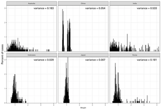 Stratification and weighting