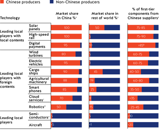 Figure 6. Chinese share of production in key sectors and reliance on global sources and supply chains, 2018