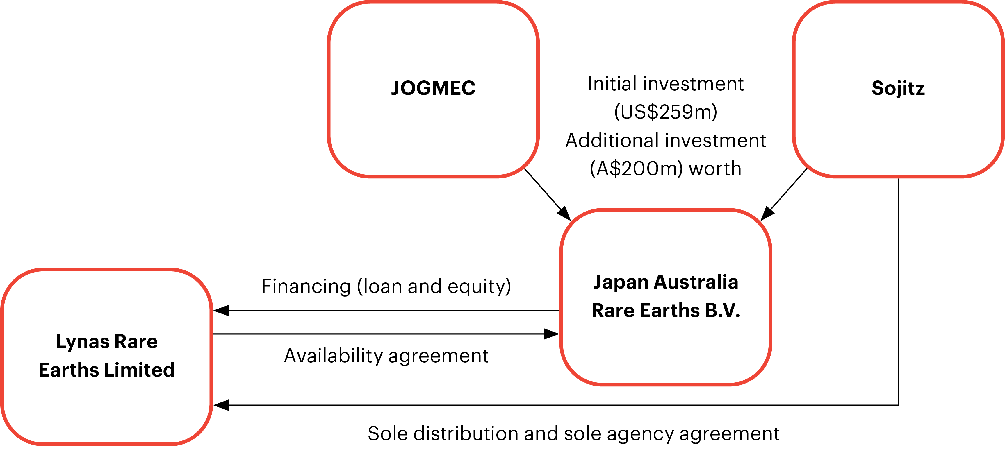 Figure 5. Lynas–JOGMEC–Sojitz arrangement