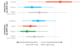 Figure 6. US and Australian voters on the political spectrum: Coalition voters ideologically closer to Clinton voters than Trump voters