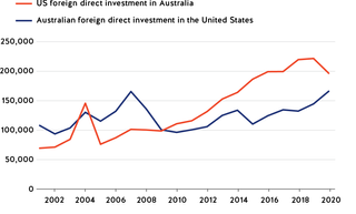 Figure 2. Foreign direct investment relationship — stock ($m)