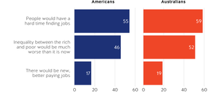 Figure 38. The average American view similar to average Australian view on impact of AI on jobs and inequality