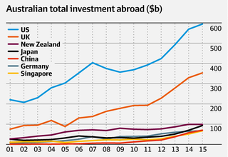 Australian total investment abroad ($b)