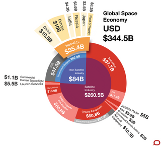 The global space economy at a glance