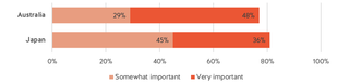 How important is it to collaborate with the United States on climate change?