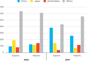 Figure 13. Shares of Australian exports and imports, 2004 and 2019