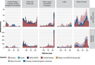 Figure 2. Missile, artillery and naval weapon deliveries by importer