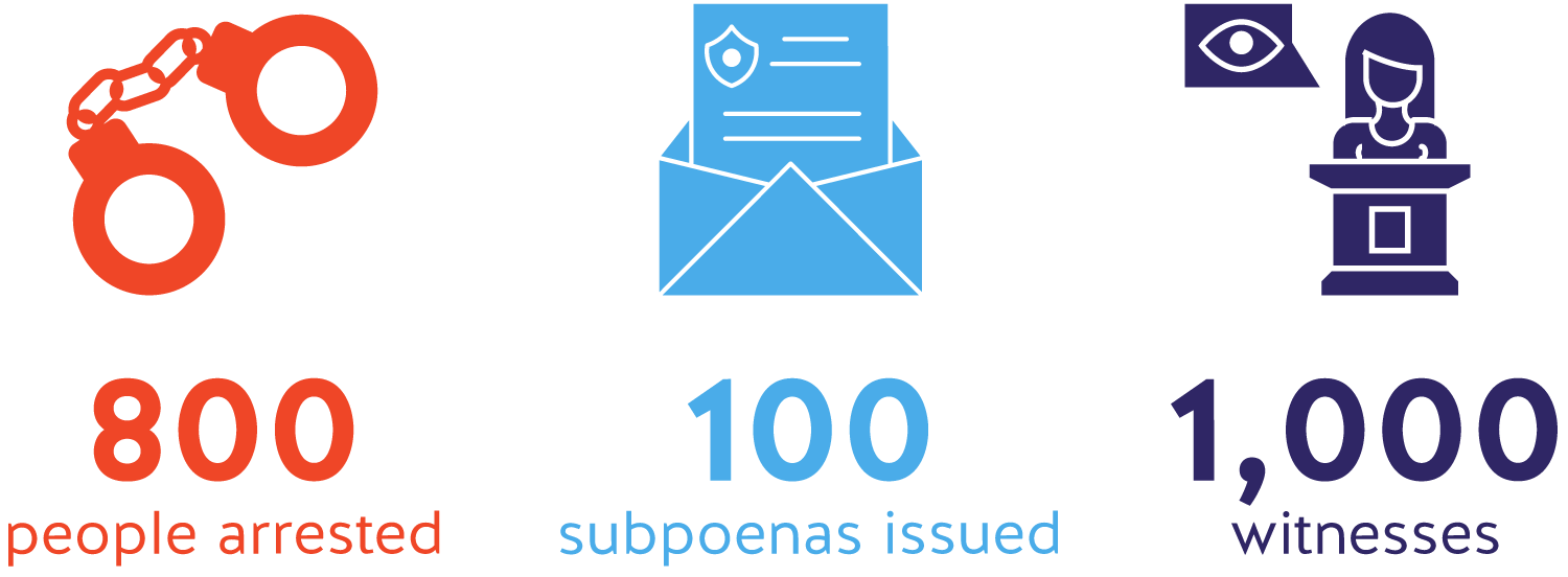 Jan 6 Capitol riot: the biggest criminalinvestigation in US history