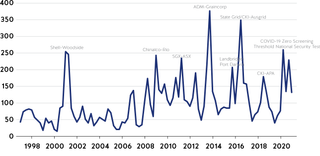 Figure 9. Foreign Investment Uncertainty Index — Australia