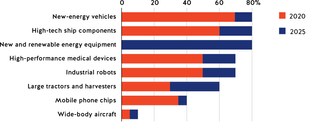 Figure 5. Chinese companies’ domestic market-share target for ‘Made in China 2025’ sectors