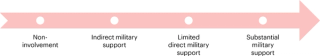 The continuum of India’s options in a collective deterrence and defence effort