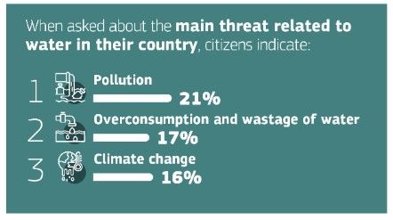 EU citizens say: We must do more for water