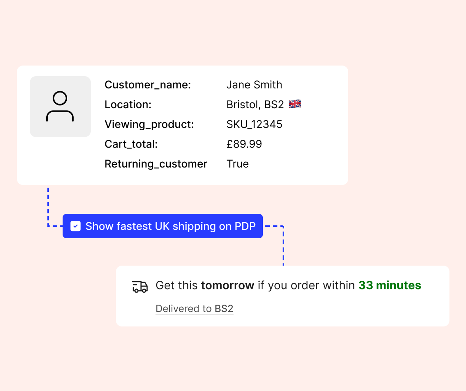 Diagram showing customer data (name, location, product viewed, cart total, returning customer status) feeding into a "Show fastest UK shipping on PDP" rule, which generates a personalised delivery promise on the product page: "Get this tomorrow if you order within 33 minutes, delivered to BS2."