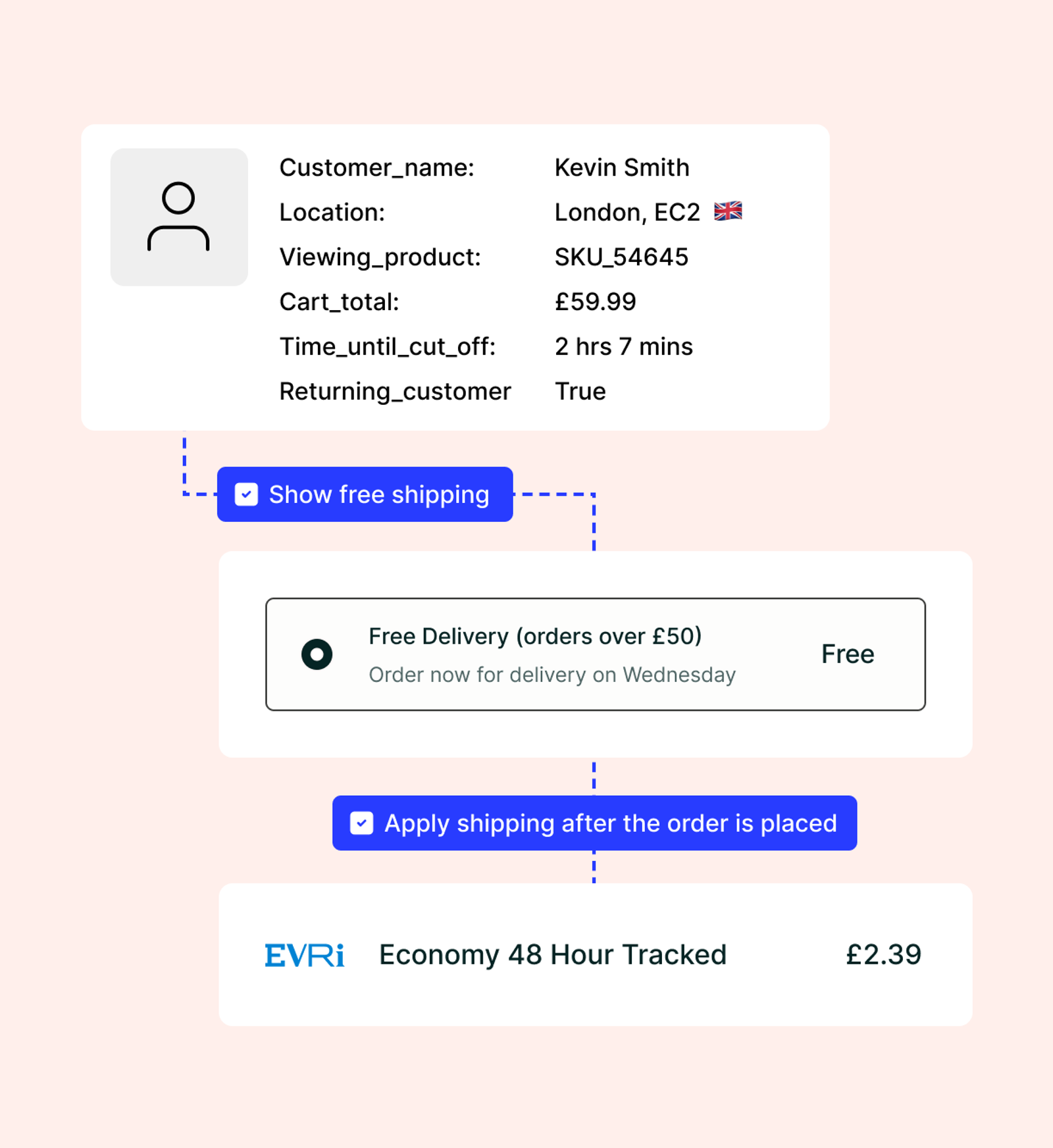Diagram showing customer data feeding into two rules: "Show free shipping" triggers a free delivery option for orders over £50 arriving Wednesday, and "Apply shipping after the order is placed" assigns Evri Economy 48 Hour Tracked at £2.39 as the actual carrier service used to fulfil it.