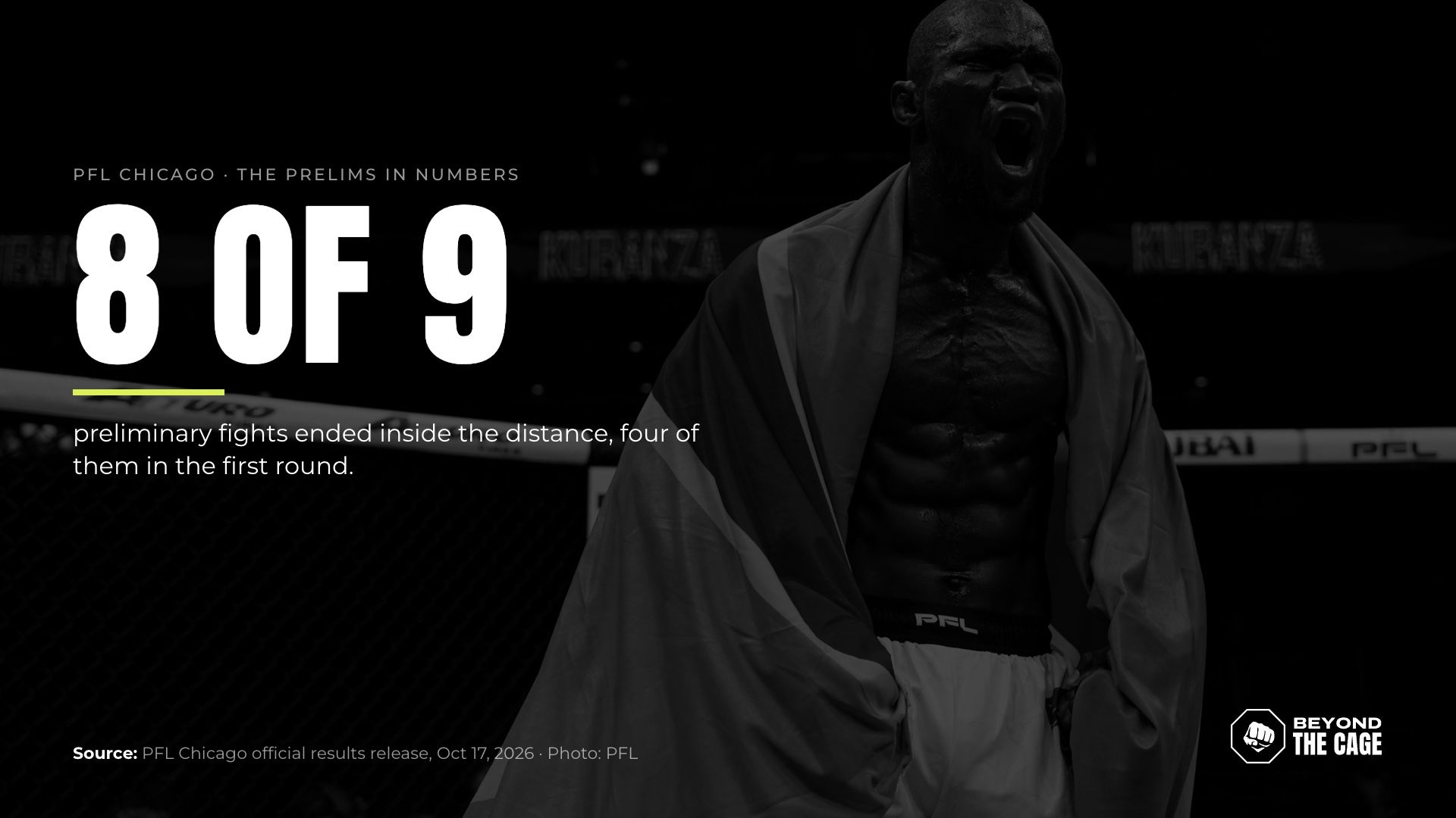 Stat graphic: 8 of 9 PFL Chicago prelims ended inside the distance