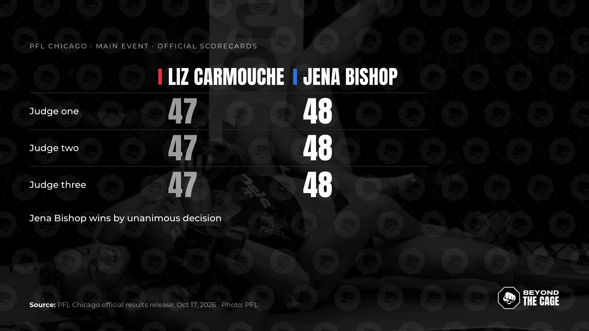 Scorecards graphic: all three judges score Bishop vs Carmouche 48-47 for Jena Bishop