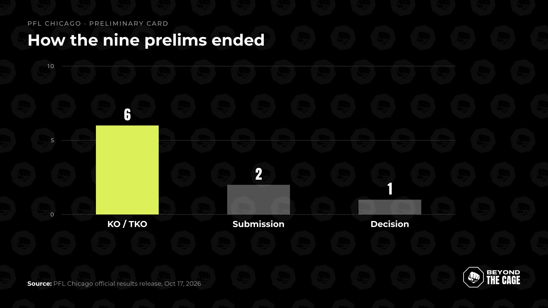 Bar chart: PFL Chicago prelims ended in 6 KO/TKOs, 2 submissions and 1 decision