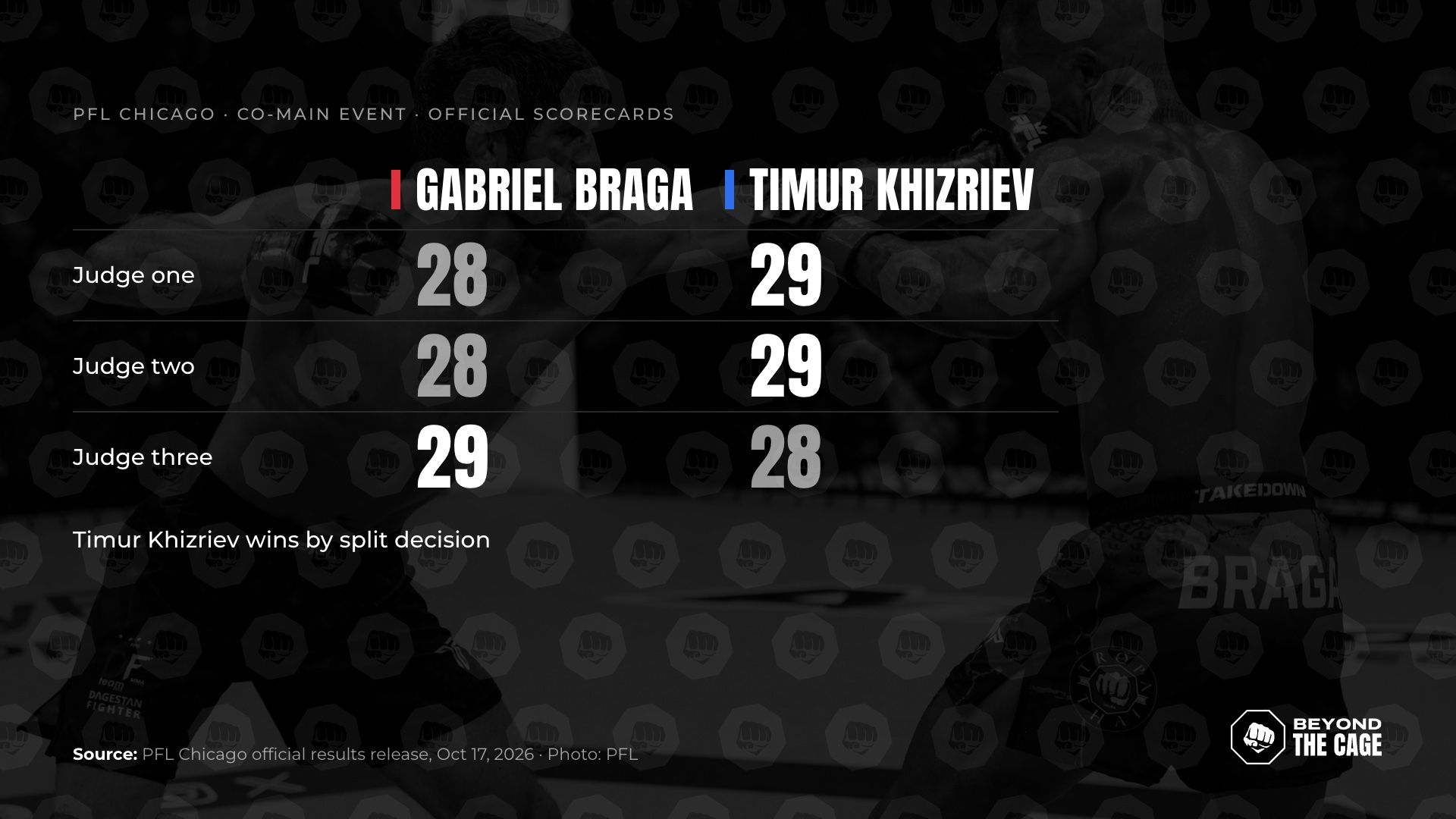 Scorecards graphic: Timur Khizriev beats Gabriel Braga by split decision, 29-28, 29-28, 28-29
