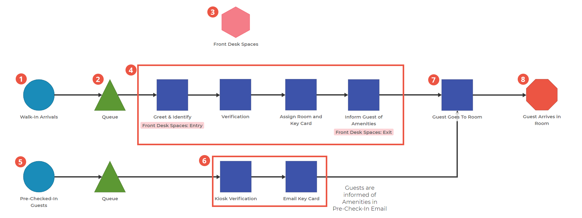 Process Playground Model showing two options for hotel check-ins. One involves activities talking to the front desk, the other involves interacting with a kiosk.