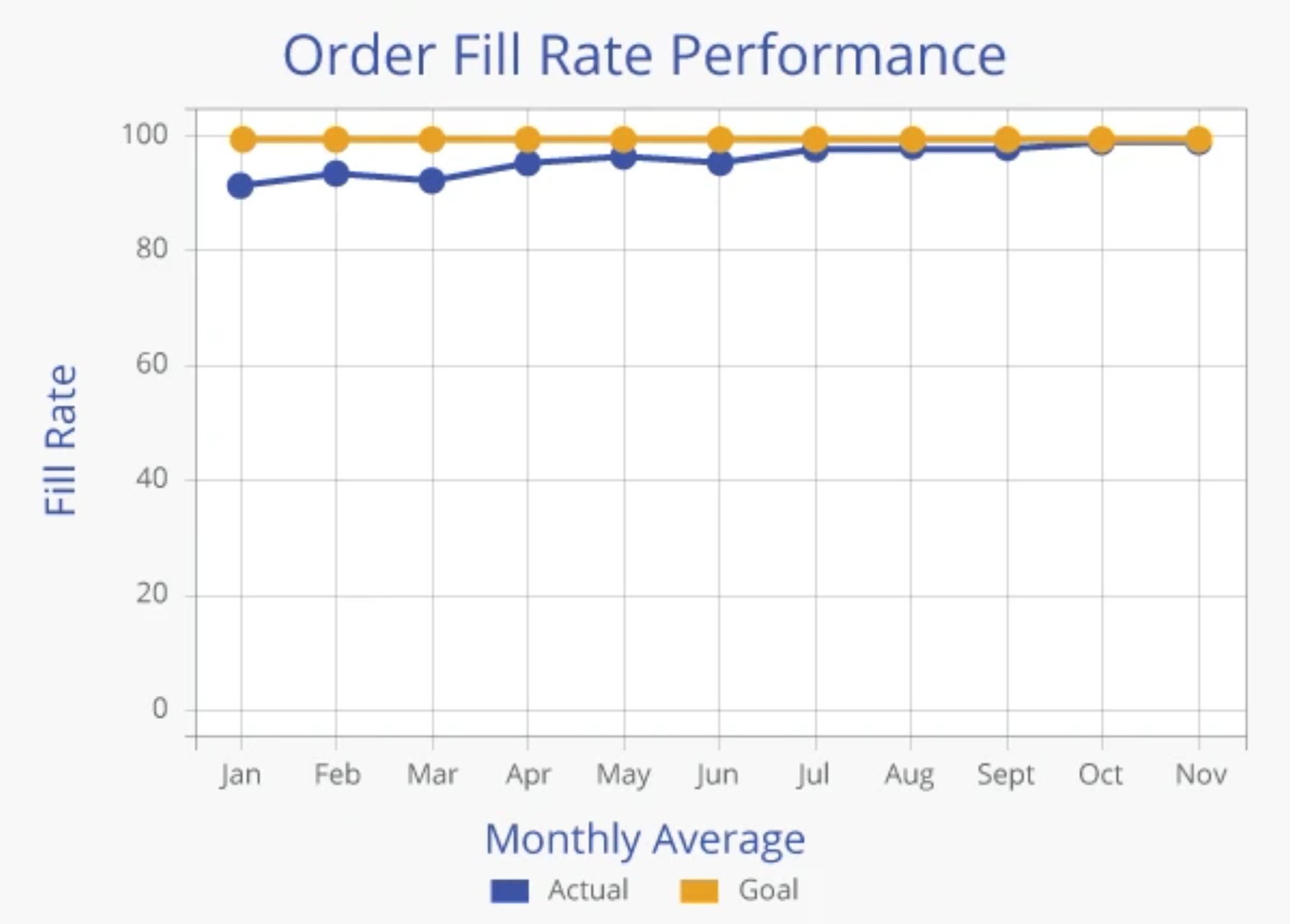 Order Fill Rate Performance Monthly Average Chart -- Higher Averages
