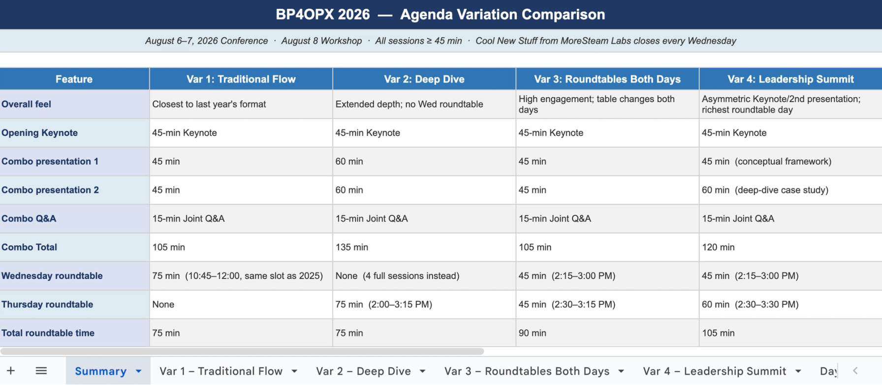 Captura de pantalla de una hoja de cálculo de Excel titulada “Variaciones de la agenda de la conferencia v2”. La hoja de cálculo compara cuatro formatos de agenda alternativos para la conferencia BP4OPX 2025: Flujo tradicional, Análisis en profundidad, Mesas redondas ambos días y Cumbre de liderazgo. Cada columna detalla la duración de las sesiones, el formato de las ponencias principales, el horario de preguntas y respuestas, la ubicación de las mesas redondas, las sesiones de clausura y las consideraciones para la audiencia. La hoja de cálculo está organizada como una comparación lado a lado para evaluar las diferentes estructuras y opciones de programación de la conferencia.