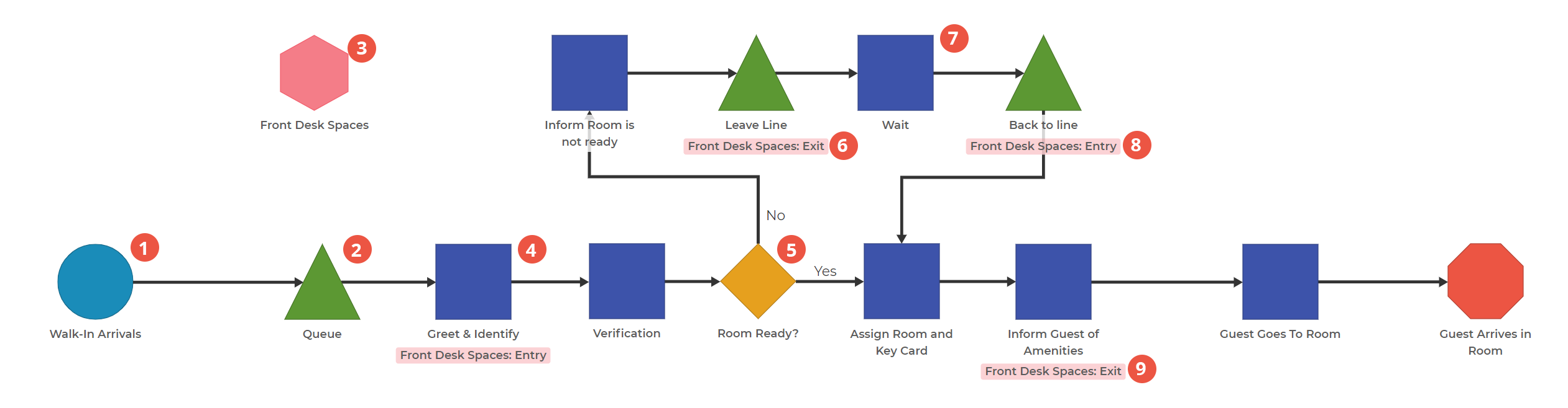 Process Playground Model showing a hotel check in process where there may be a delay if the room is not available
