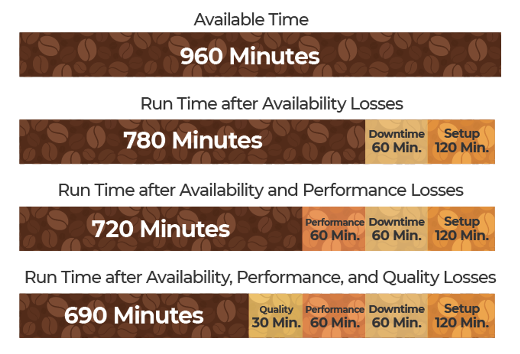 Run Time after Availability, Performance, and Quality Losses: 690 Minutes